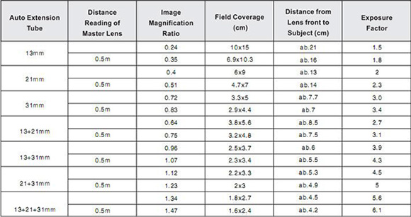 Magnification Ratios and Exposure Factors exemplarily given for DBK Auto Extension Tubes